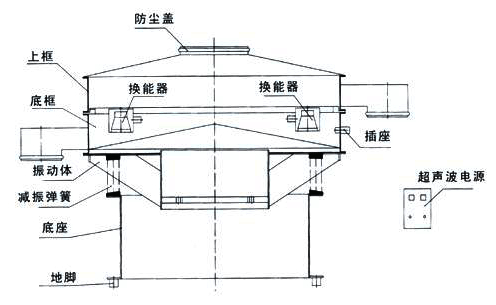 超聲波振動(dòng)篩廠(chǎng)家
