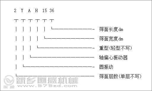 YA型圓振動(dòng)篩組成結構 YA型圓振動(dòng)篩組成結構