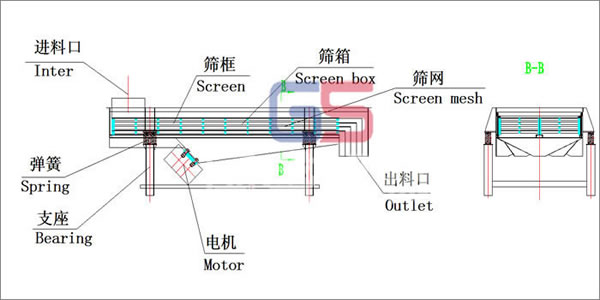 直線(xiàn)振動(dòng)篩結構圖